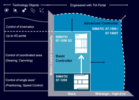 SIMATIC S7-1200 G2 Overview
